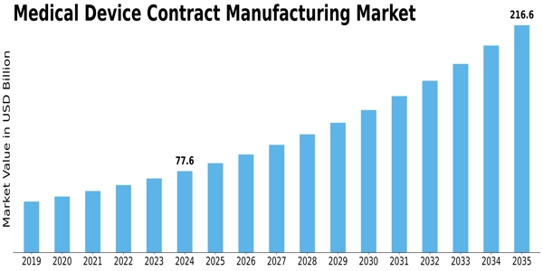 Medical Device Contract Manufacturing Market Size