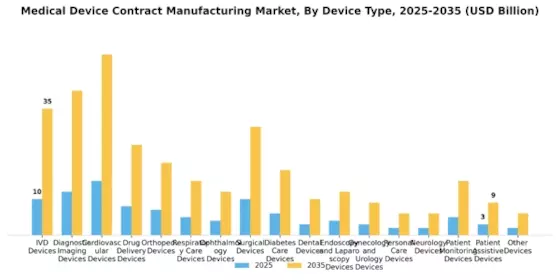 Medical Device Contract Manufacturing Market Segment Image 0