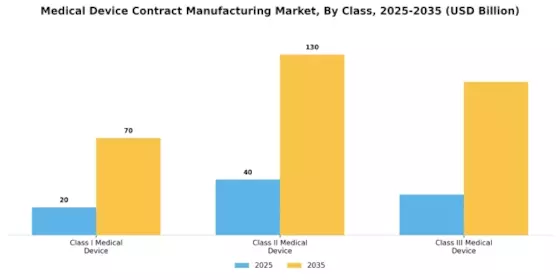 Medical Device Contract Manufacturing Market Segment Image 1