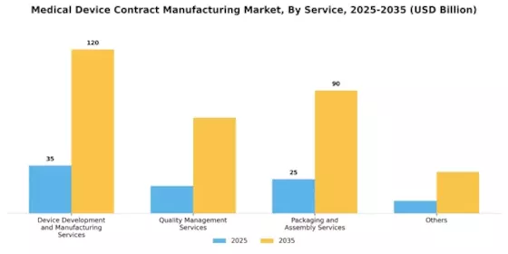 Medical Device Contract Manufacturing Market Segment Image 2