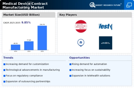 Medical Device Contract Manufacturing Market Infographic