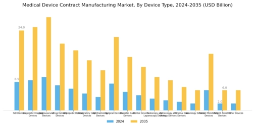 Medical Device Contract Manufacturing Market Segment Image 0