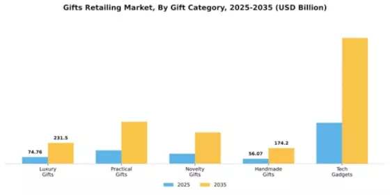 Gifts Retailing Market Segment Image 1