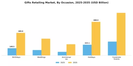 Gifts Retailing Market Segment Image 2