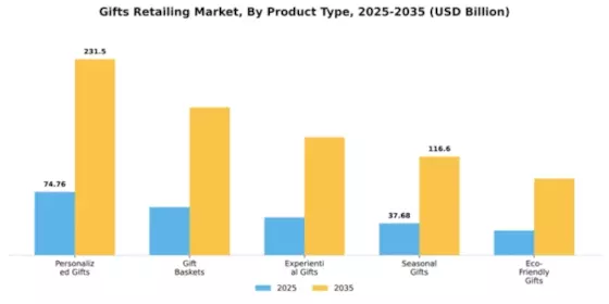 Gifts Retailing Market Segment Image 3