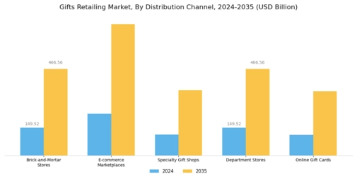Gifts Retailing Market Segment Image 1