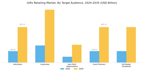 Gifts Retailing Market Segment Image 2