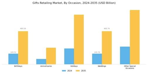 Gifts Retailing Market Segment Image 3