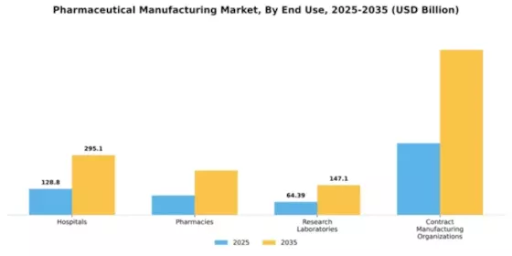 Pharmaceutical Manufacturing Market Segment Image 1