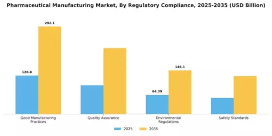Pharmaceutical Manufacturing Market Segment Image 4