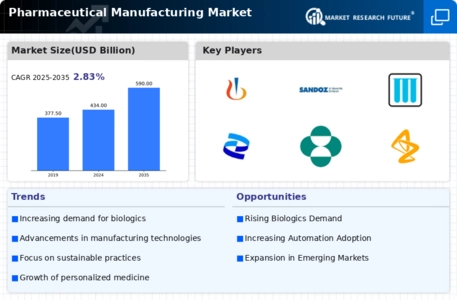 Pharmaceutical Manufacturing Market Infographic