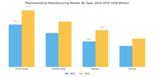Pharmaceutical Manufacturing Market Segment Image 0