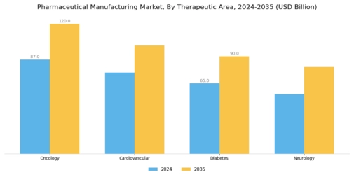Pharmaceutical Manufacturing Market Segment Image 2