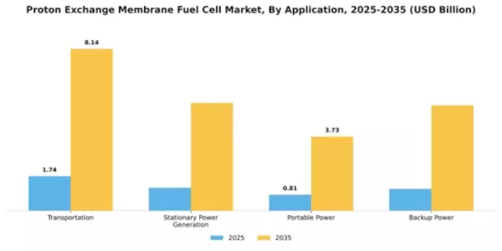 Proton Exchange Membrane Fuel Cell Market Segment Image 0