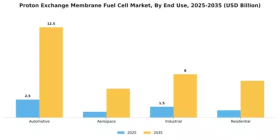 Proton Exchange Membrane Fuel Cell Market Segment Image 2