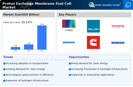 Proton Exchange Membrane Fuel Cell Market Infographic