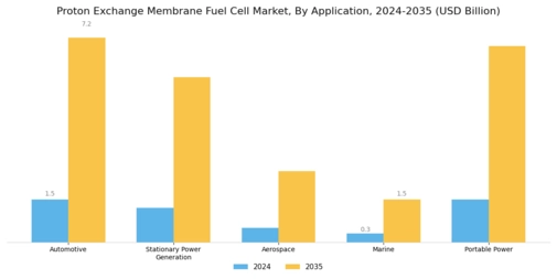 Proton Exchange Membrane Fuel Cell Market Segment Image 0