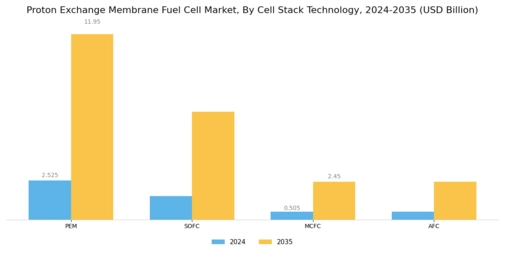 Proton Exchange Membrane Fuel Cell Market Segment Image 2