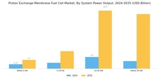 Proton Exchange Membrane Fuel Cell Market Segment Image 3