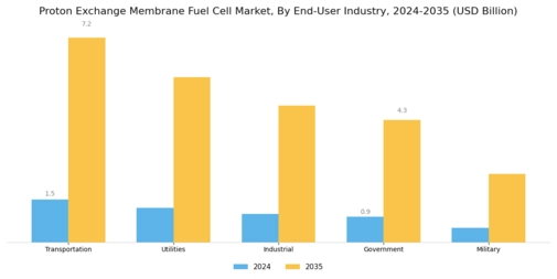 Proton Exchange Membrane Fuel Cell Market Segment Image 4