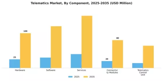 Telematics Market Segment Image 1