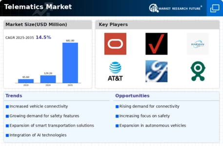 Telematics Market Infographic