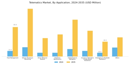 Telematics Market Segment Image 3