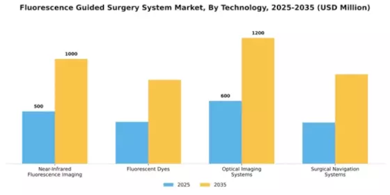 Fluorescence Guided Surgery System Market Segment Image 4
