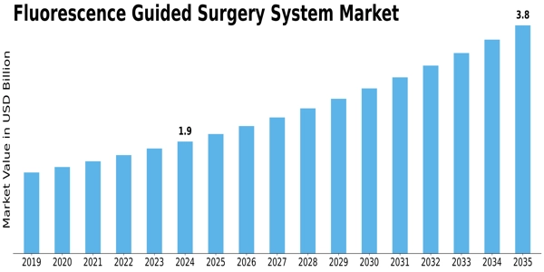 Fluorescence Guided Surgery System Market Size