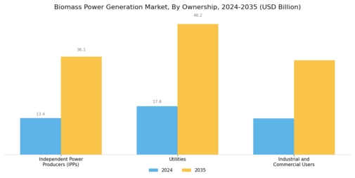 Biomass Power Generation Market Segment Image 4