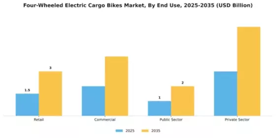 Cargo Bike Market Segment Image 3