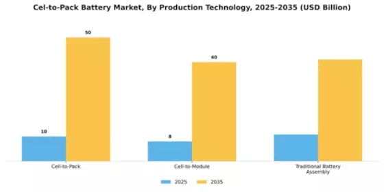 Cell-to-Pack Battery Market Segment Image 4