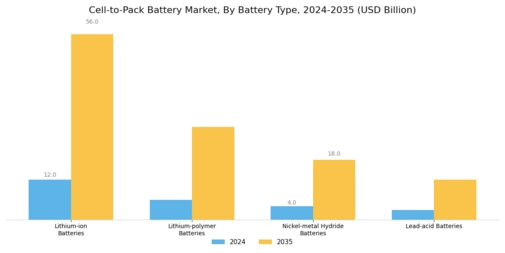 Cel-to-Pack Battery Market Segment Image 0