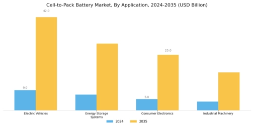 Cel-to-Pack Battery Market Segment Image 1