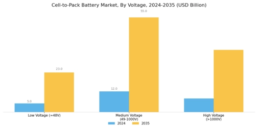 Cel-to-Pack Battery Market Segment Image 2