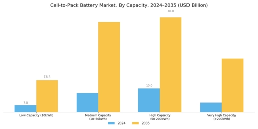 Cel-to-Pack Battery Market Segment Image 4