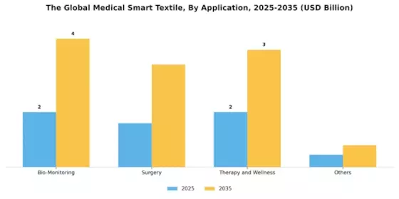 Medical Smart Textile Market Segment Image 0