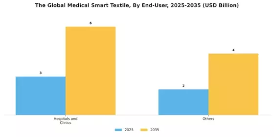 Medical Smart Textile Market Segment Image 1