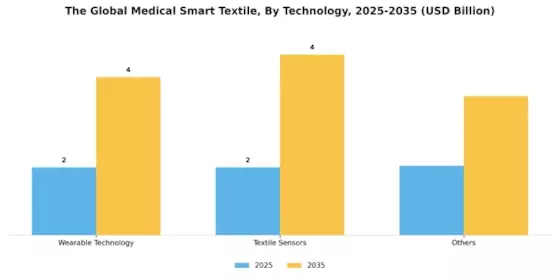 Medical Smart Textile Market Segment Image 2