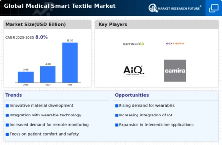 Medical Smart Textile Market Infographic