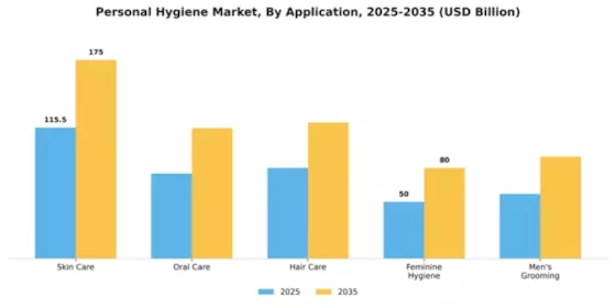Personal Hygiene Market Segment Image 0