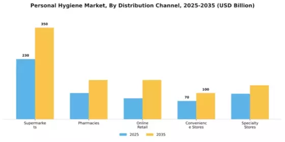 Personal Hygiene Market Segment Image 1