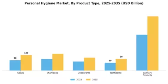Personal Hygiene Market Segment Image 2