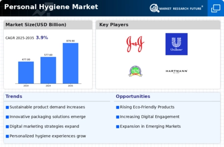 Personal Hygiene Market Infographic