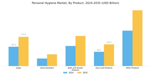 Personal Hygiene Market Segment Image 0