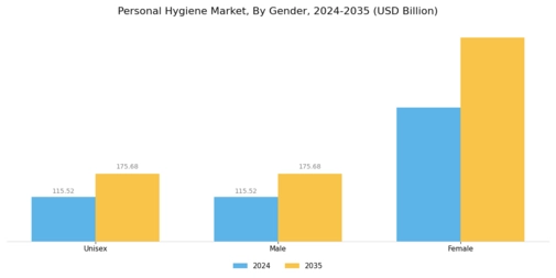 Personal Hygiene Market Segment Image 1