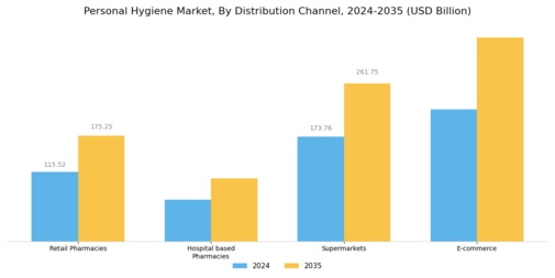 Personal Hygiene Market Segment Image 2