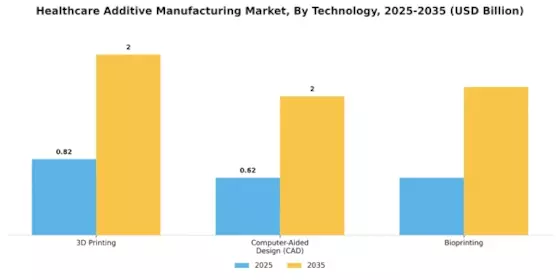 Heathcare Additive Manufacturing Market Segment Image 0