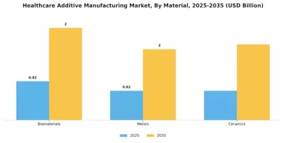 Heathcare Additive Manufacturing Market Segment Image 1