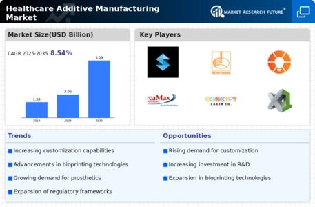 Heathcare Additive Manufacturing Market Infographic